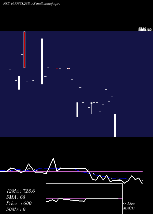  Daily chart SecRe