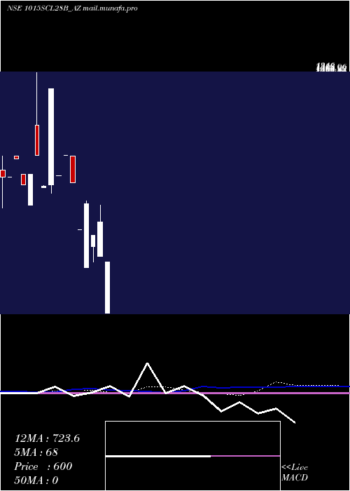  monthly chart SecRe