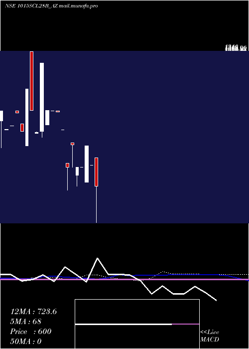  weekly chart SecRe