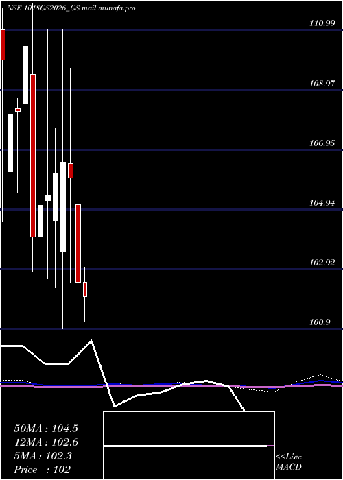  monthly chart GoiLoan