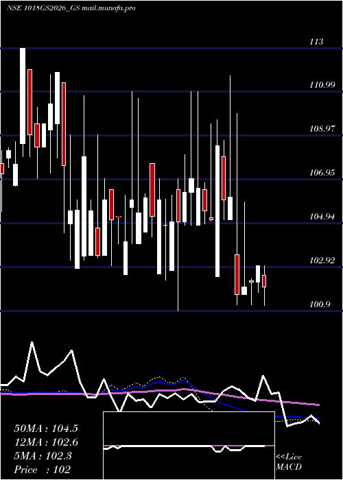  weekly chart GoiLoan
