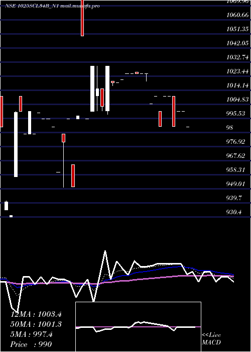  Daily chart SecRe