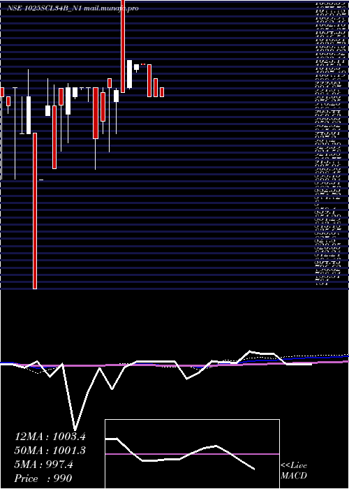  monthly chart SecRe