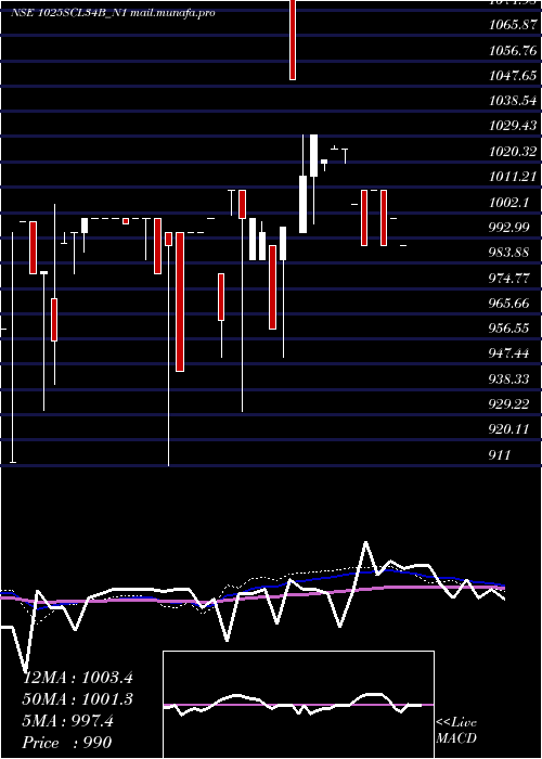  weekly chart SecRe