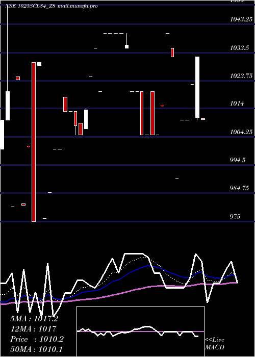  Daily chart SecRe