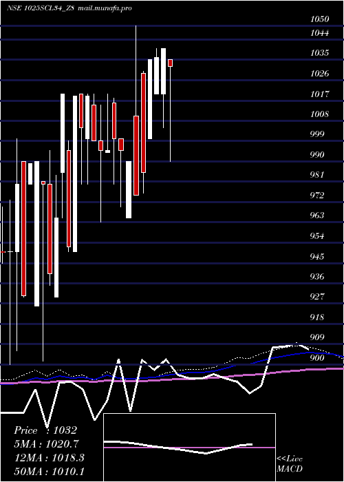  monthly chart SecRe