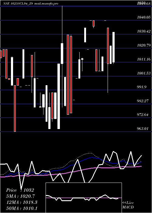  weekly chart SecRe