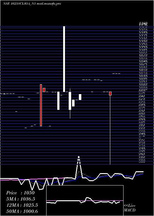  Daily chart Scl10