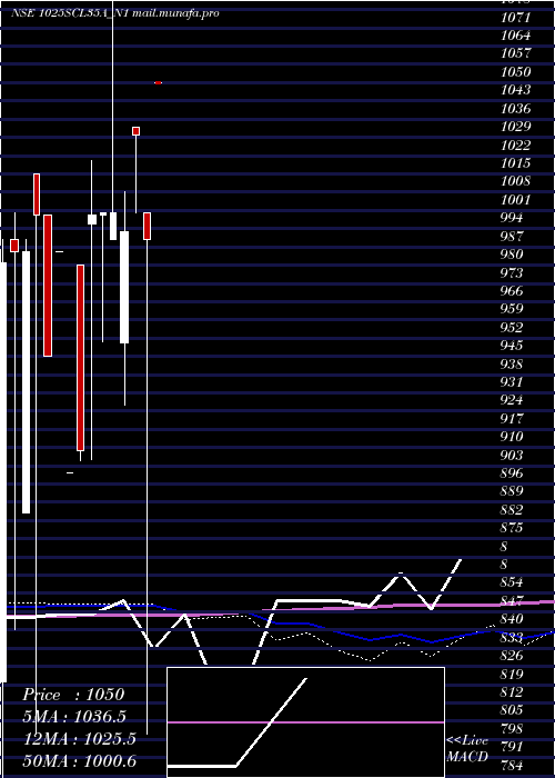  monthly chart Scl10
