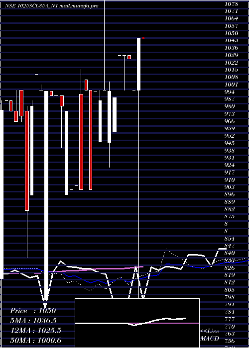  weekly chart Scl10