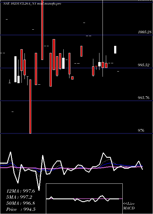  Daily chart SecRe