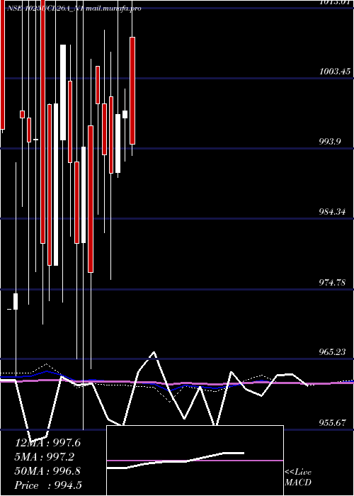  monthly chart SecRe