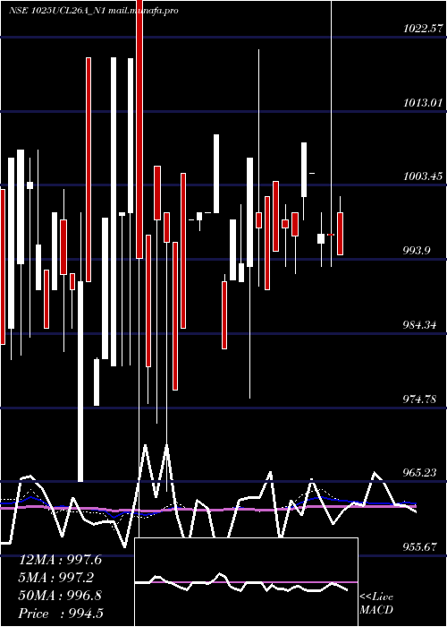  weekly chart SecRe