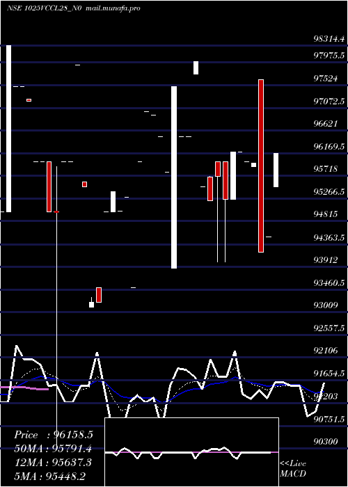  Daily chart Vccl10