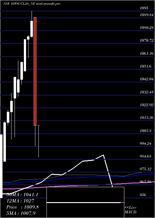  monthly chart Ucl10
