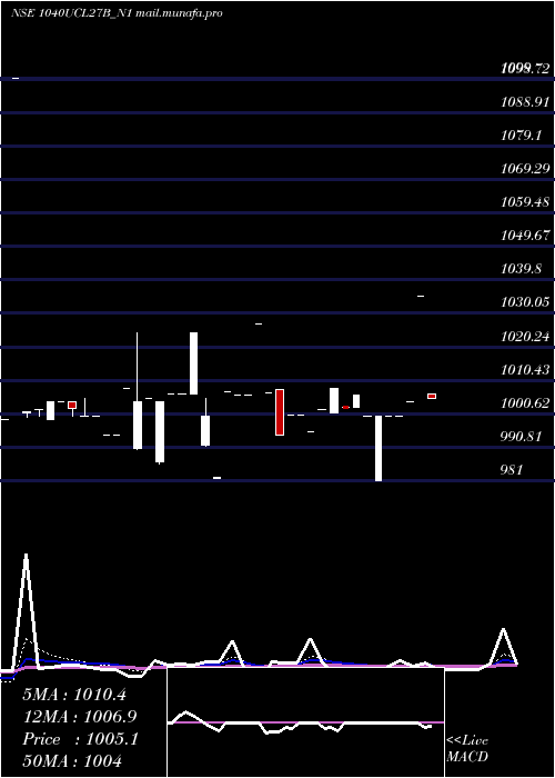  Daily chart SecRe
