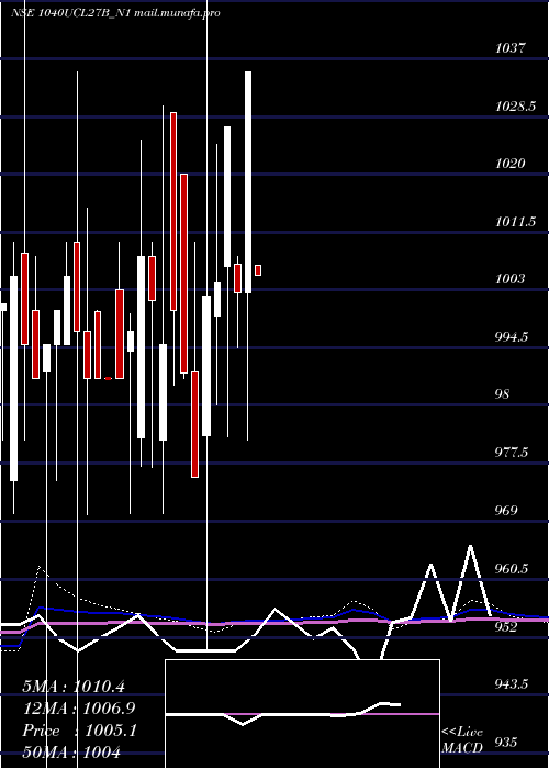  monthly chart SecRe