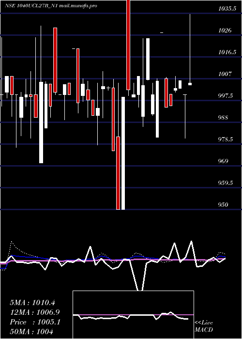  weekly chart SecRe