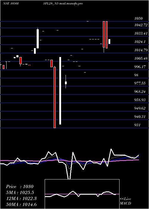  Daily chart SecRe
