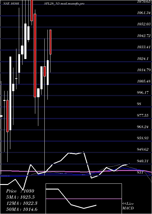  monthly chart SecRe