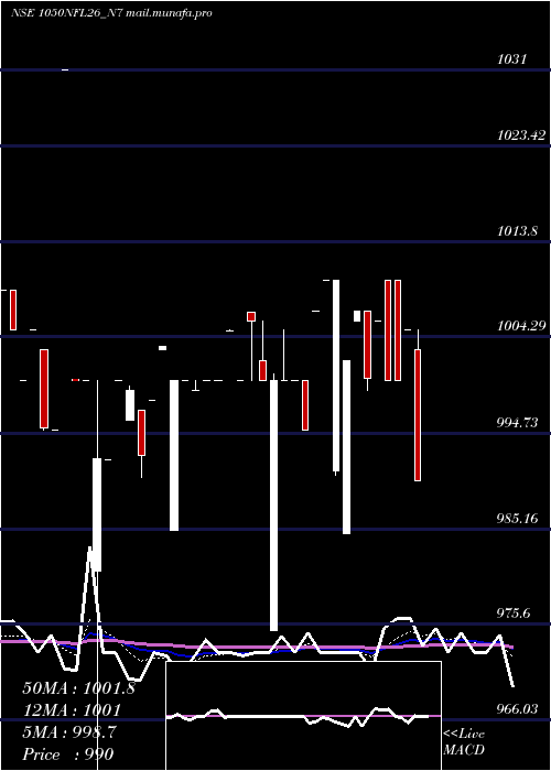  Daily chart SecRe