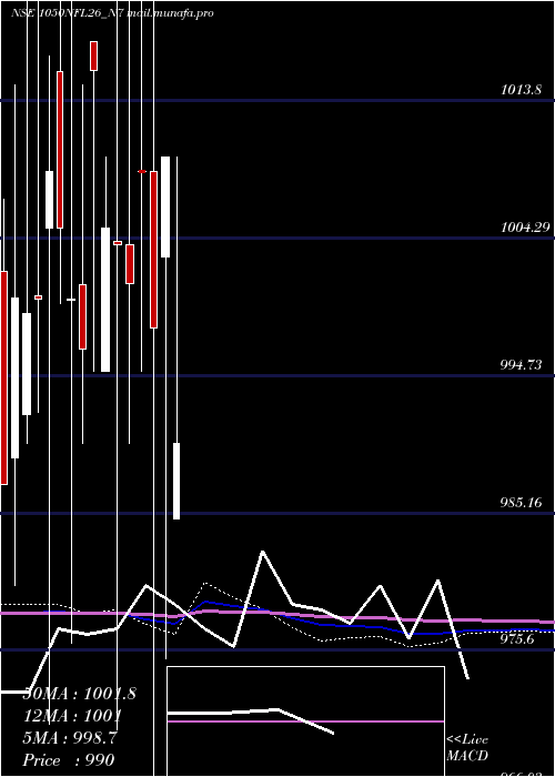  monthly chart SecRe