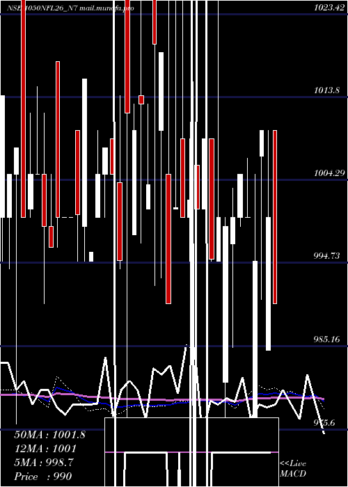  weekly chart SecRe