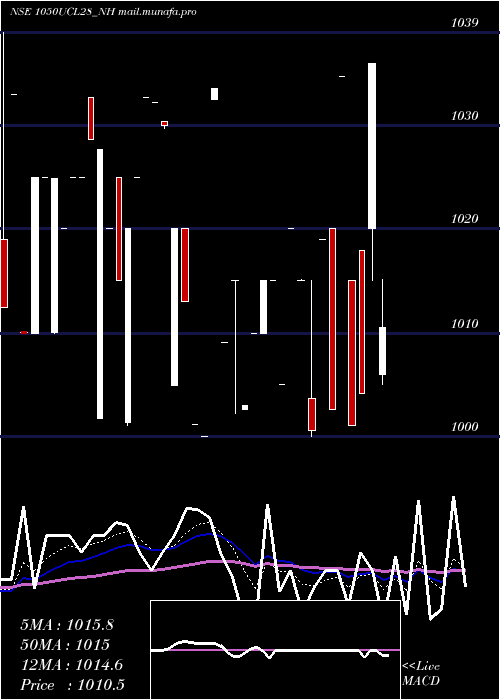  Daily chart Ucl10