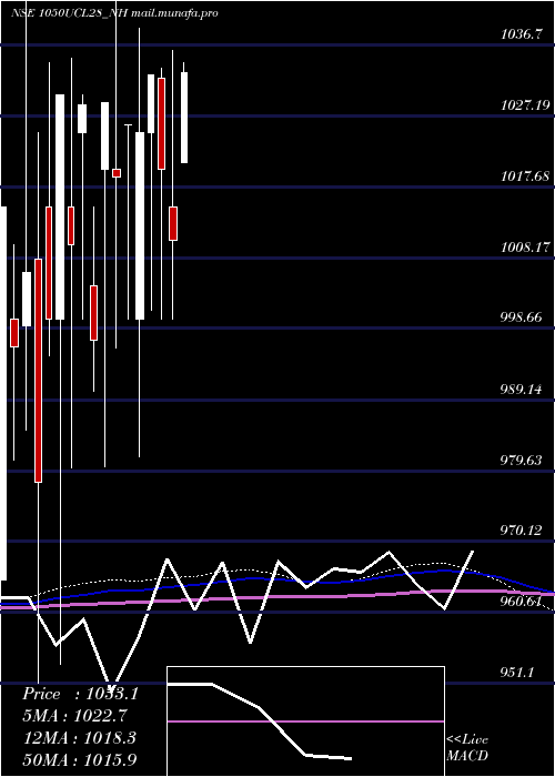  monthly chart Ucl10