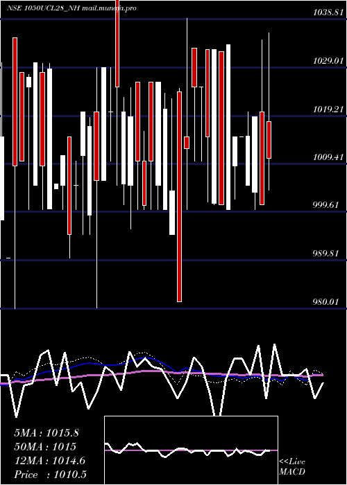  weekly chart Ucl10