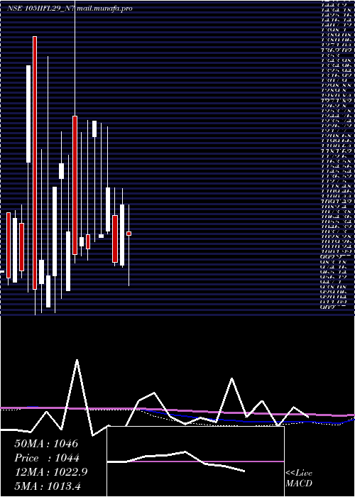  monthly chart UnsecRed