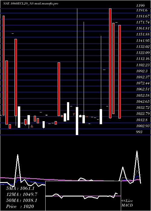  Daily chart SecRed