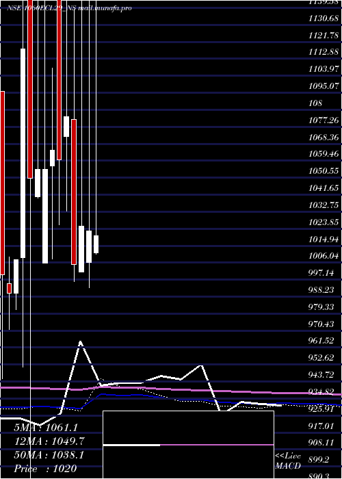  monthly chart SecRed
