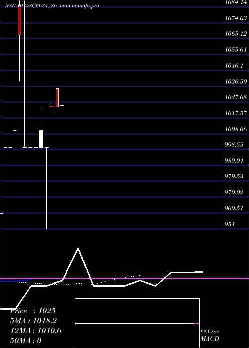  Daily chart SecRe