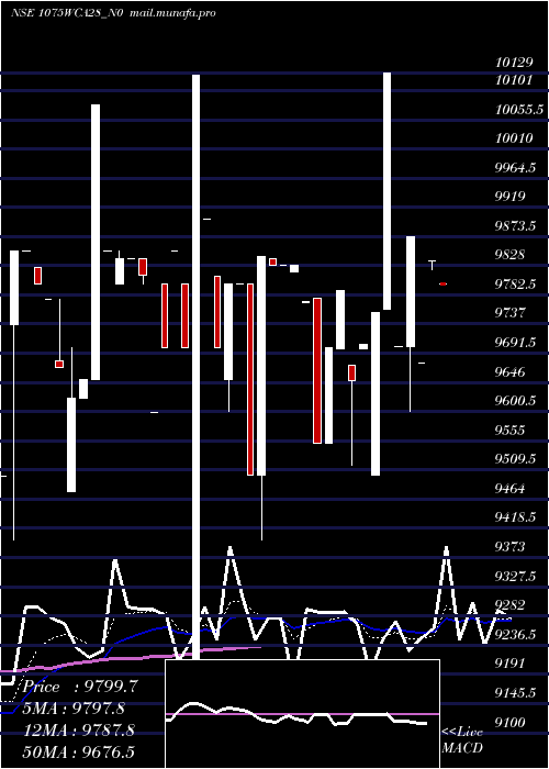  Daily chart Wcapl10