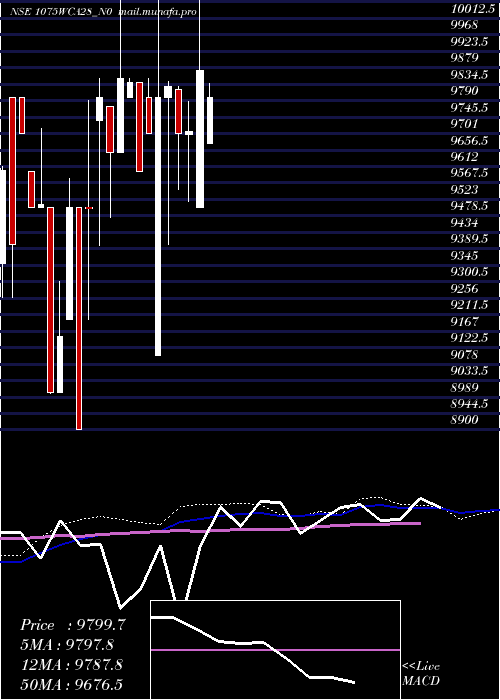  weekly chart Wcapl10