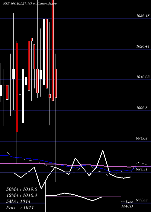  monthly chart SecRe
