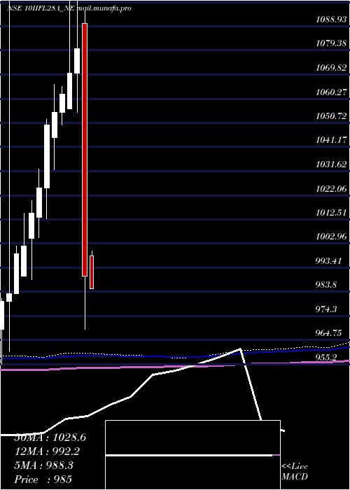  monthly chart UnseRe