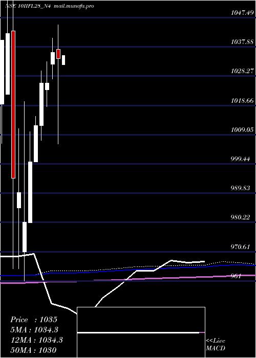  monthly chart UnsecRe
