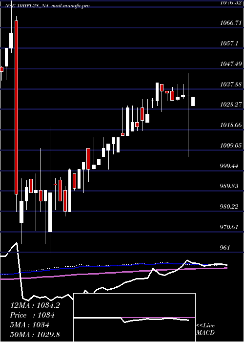  weekly chart UnsecRe