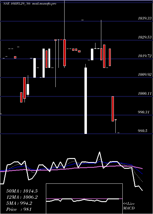  Daily chart UnsecRed