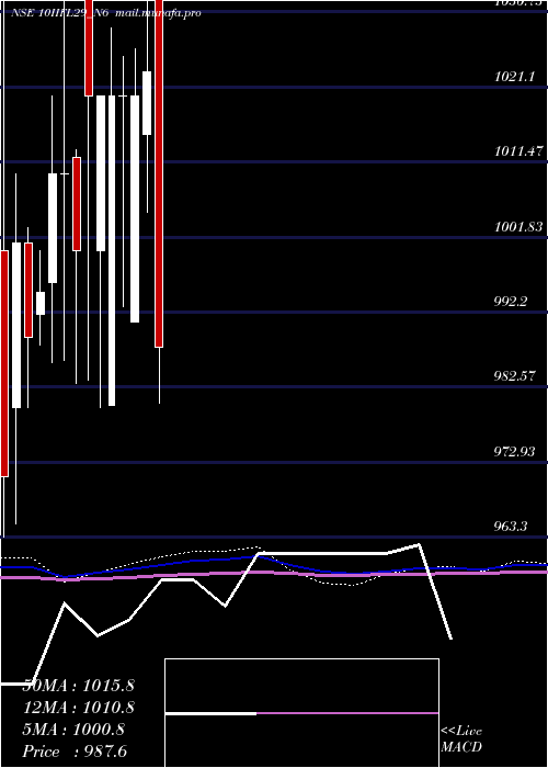  monthly chart UnsecRed