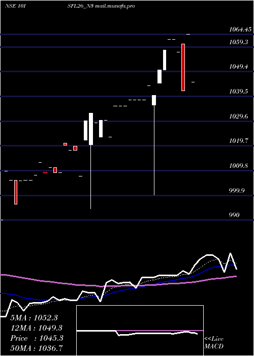  Daily chart SecRe