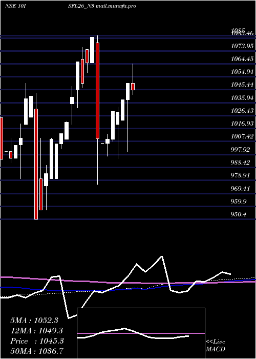  monthly chart SecRe