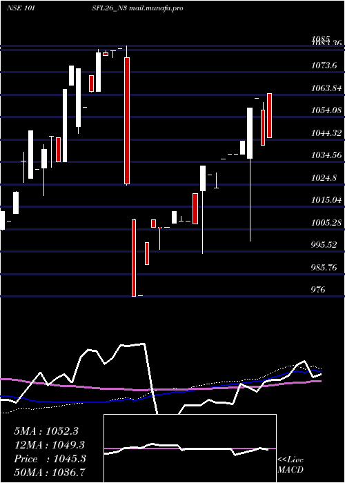  weekly chart SecRe
