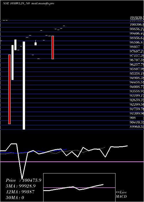  Daily chart Mwl10