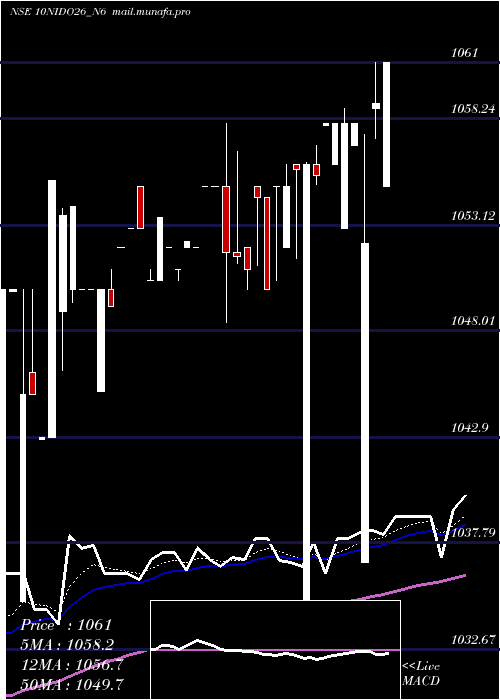 Daily chart SecRed