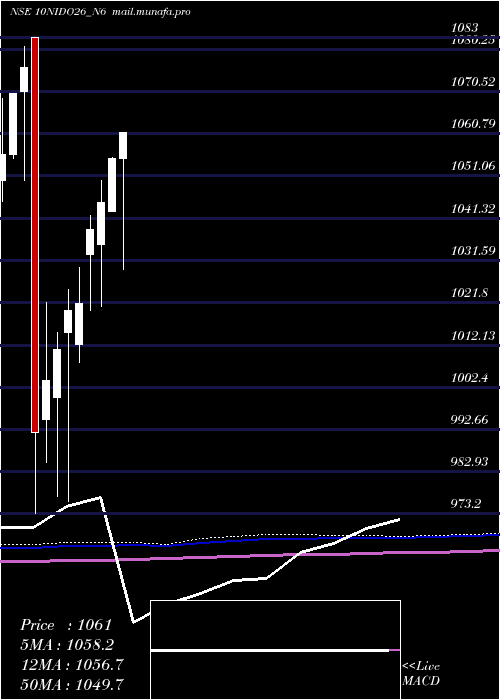  monthly chart SecRed