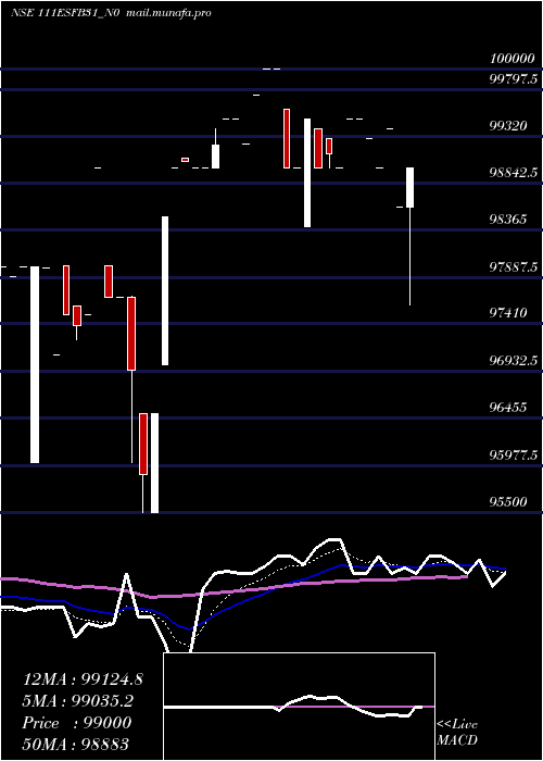  Daily chart Esfb11