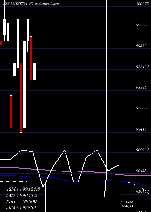  monthly chart Esfb11